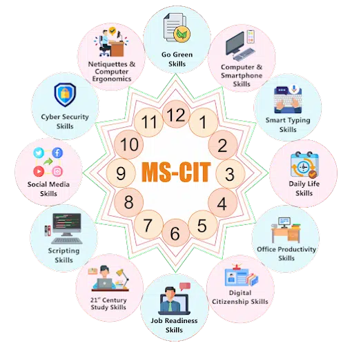 MS CIT Computer Course