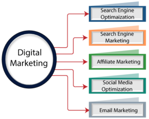 Digital Marketing Course Content