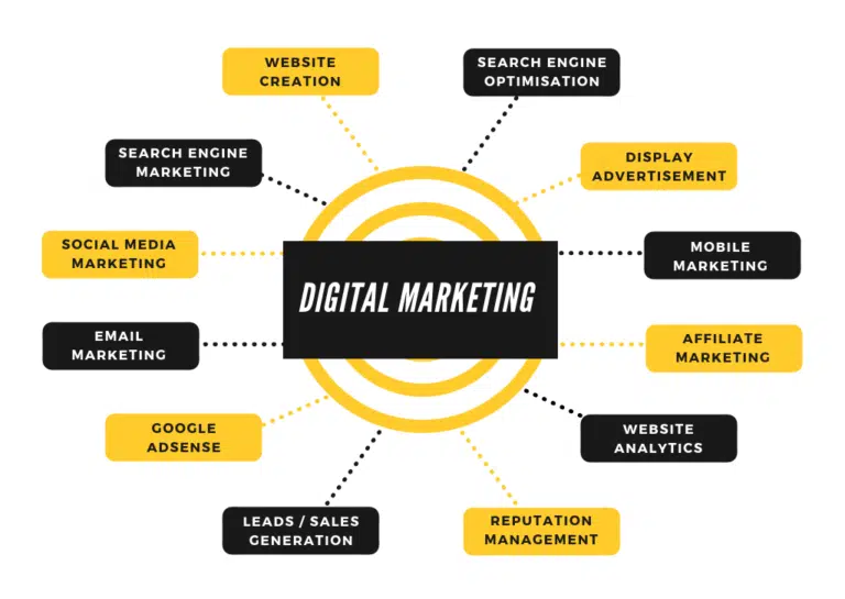 Digital Marketing Course - Technosmart Computer Institute